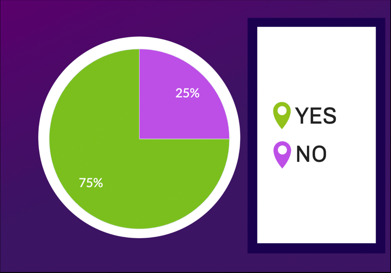 Pie chart on pink/purple gradient background. The legend uses green/pink location (pin) icons. Green indicates 75% answered yes. Pink indicates 25% answered no.