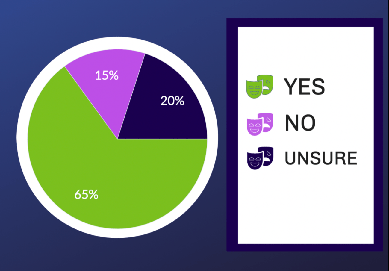 Pie chart on a blue/navy gradient background. The legend uses green/pink/navy commedia d'ell arte mask icons. Green indicates 65% answered 'yes'. Pink indicates 15% answered 'no'. Navy indicates 20% answered 'unsure'.