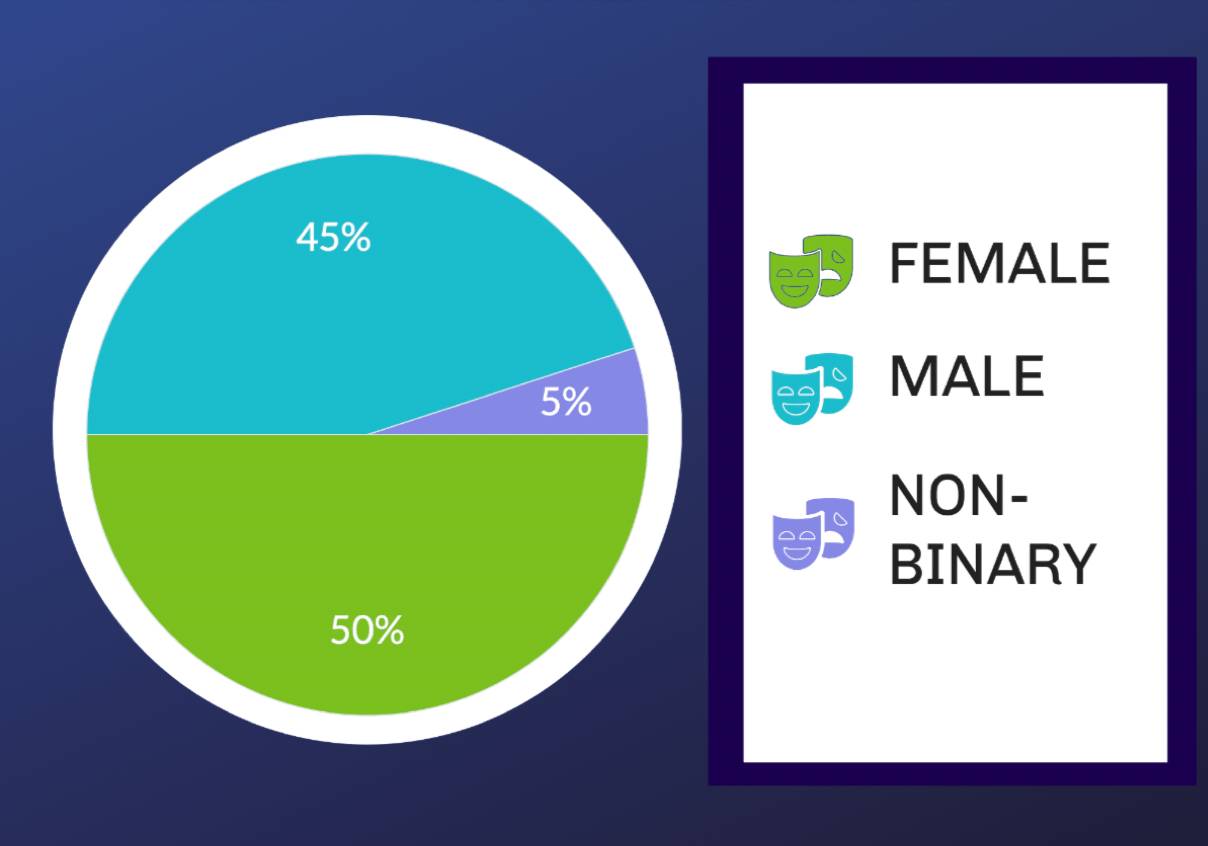 Pie chart on a blue/navy background. The legend uses greed/blue/purple commedia d'ell arte icons. Green indicates that 50% of respondents identify as female. Blue indicates that 45% of respondents identify as male. Purple indicated that 5% of respondents identify as non-binary.