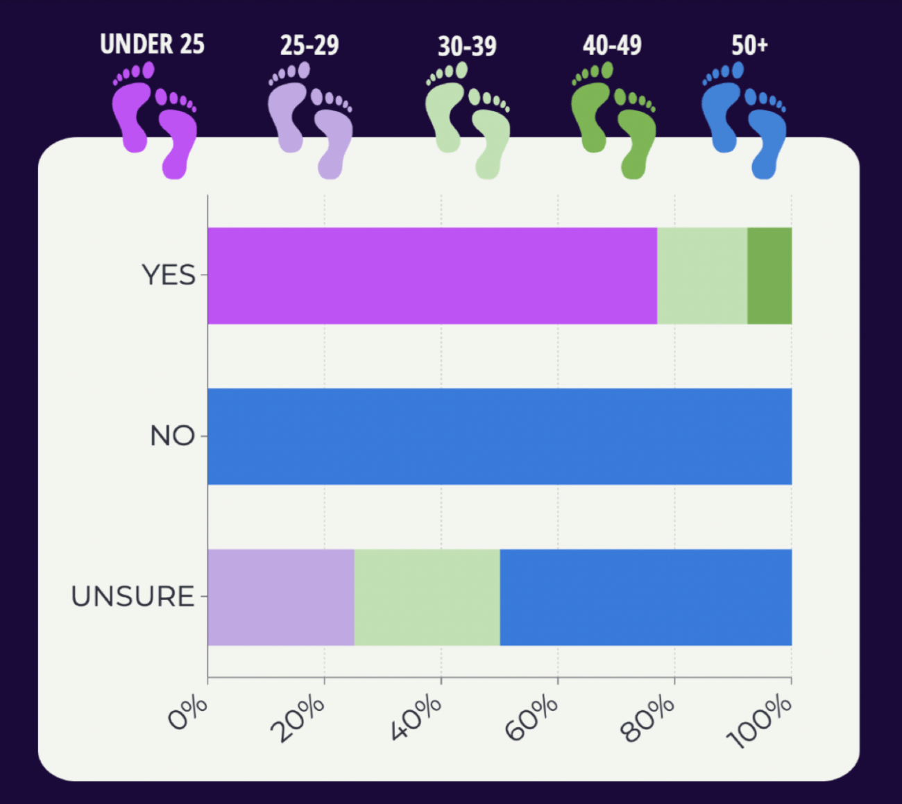 Bar graph on a white background with deep purple border. Legend uses footprint icons in pink (aged under 25), purple (aged 26-29), light green (aged 30-39), green (aged 40-49), blue (aged 50+). The graph indicates that: respondents who do identify as an emerging artist are approx. 75% under 25, approx. 20% 30-39, and approx. 5% 40-49; respondents who don't identify as emerging artists are all over 50; respondents who were unsure were approx. 22.5% 25-29, approx. 22.5% 30-39, and approx. 50% over 50.