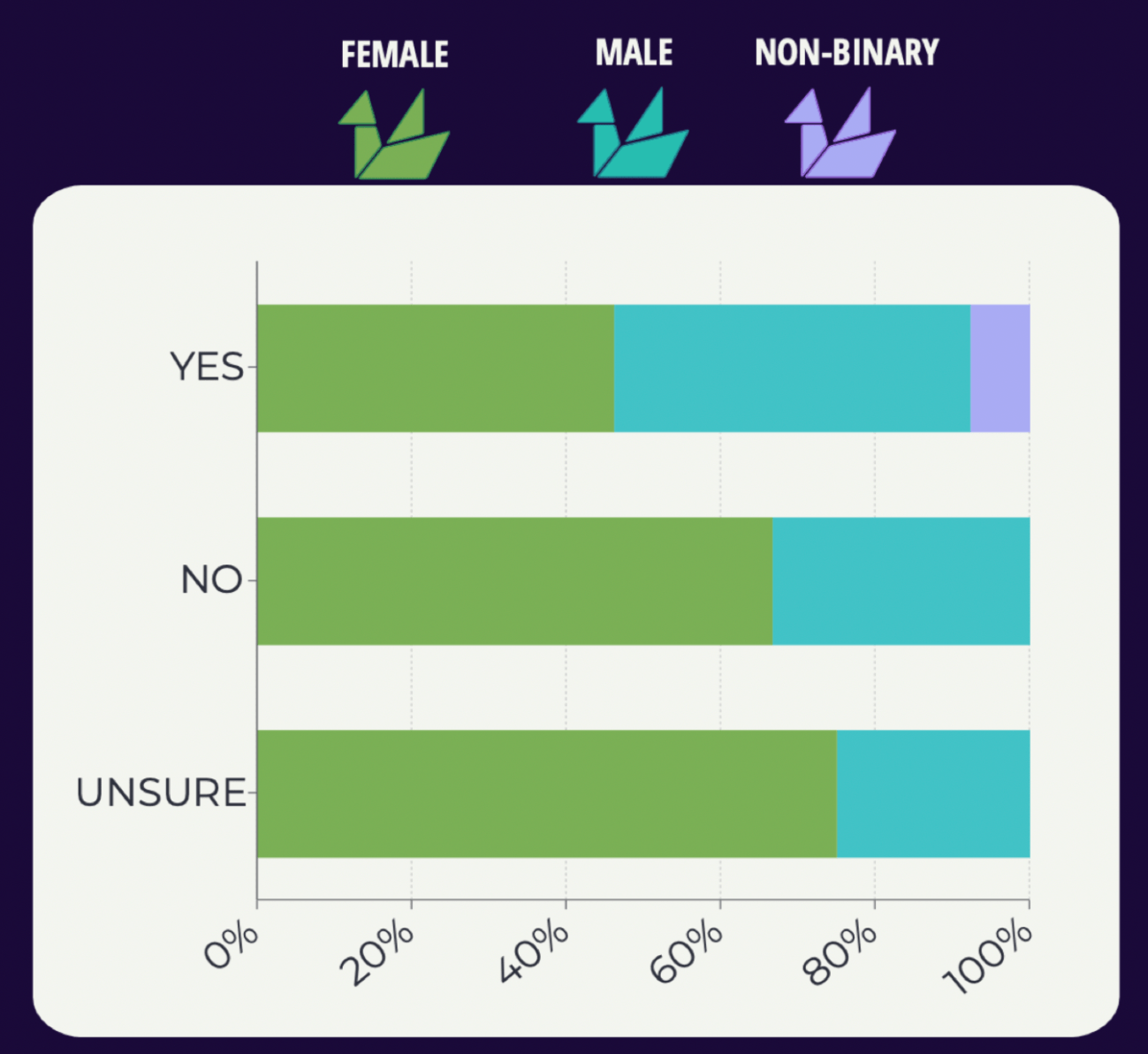 Bar graph on white background with deep purple border. The legend used origami swan icons in green (female), blue (male), purple (non-binary). The graph indicates that respondents who do identify as emerging artists are approx. 47.5% female, approx. 47.5% male, and approx. 5% non-binary.
